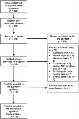 Detecting Noise-Induced Cochlear Synaptopathy by Auditory Brainstem Response in Tinnitus Patients With Normal Hearing Thresholds: A Meta-Analysis